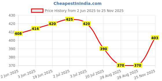flipkart.com RVDP Jari Cotton White Solid Men Dhoti Solid Men Dhoti Price History Graph from 2 Jun 2025 to 25 Nov 2025