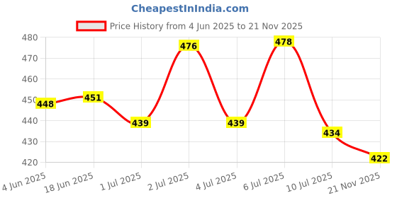 flipkart.com Rvees ID116 Plus Smart Band Price History Graph from 4 Jun 2025 to 21 Nov 2025
