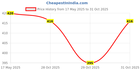 flipkart.com rvg 100%EVA Eco Friendly Mat, Exercise & Gym Mat With Bag Beige 6mm mm Yoga Mat rvg Price History Graph from 17 May 2025 to 31 Oct 2025