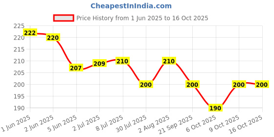 flipkart.com dengen dental rvg sensor sleeves pedo size 500 pcs dengen dental Price History Graph from 1 Jun 2025 to 16 Oct 2025