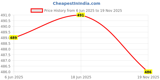 flipkart.com rvh Men Shapewear rvh Price History Graph from 6 Jun 2025 to 19 Nov 2025