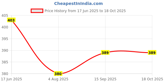 flipkart.com rvh Men Shapewear rvh Price History Graph from 17 Jun 2025 to 17 Oct 2025