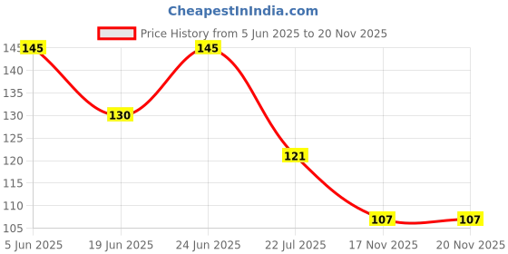 flipkart.com rvh Nylon Arm Sleeve For Men & Women rvh Price History Graph from 5 Jun 2025 to 19 Nov 2025