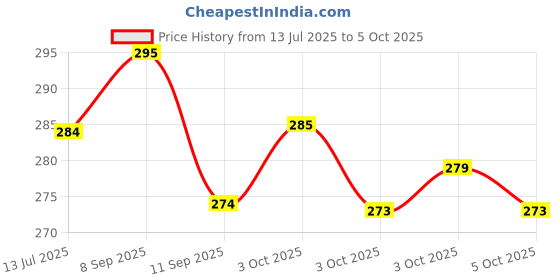 flipkart.com rvk Analog Silver Color, White Clock rvk Price History Graph from 13 Jul 2025 to 5 Oct 2025
