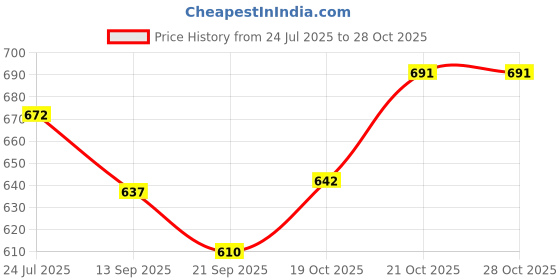 flipkart.com radion RVK machine green+orange vollyball Volleyball - Size: 5 radion Price History Graph from 24 Jul 2025 to 28 Oct 2025