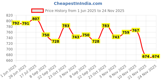 flipkart.com radion RVK machine orange +green vollyball with ,Air pump Volleyball - Size: 5 radion Price History Graph from 1 Jun 2025 to 24 Nov 2025