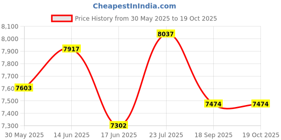 flipkart.com rvk pal traders VESPA PINK ELECTRIC RIDE ON SCOOTER FOR 3- 7 YEAR KIDS Scooter Battery Operated Ride On rvk pal traders Price History Graph from 30 May 2025 to 19 Oct 2025
