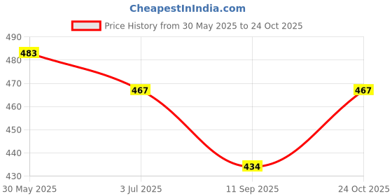 flipkart.com radion RVK002 CLASSIC PU supervollyball with air pump Volleyball - Size: 5 radion Price History Graph from 30 May 2025 to 24 Oct 2025