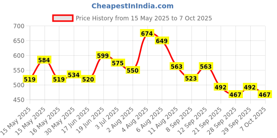 flipkart.com rvka Chess Board 10x10" Magnetic Chessboard Game Set with Folding 1.8 cm Chess Board rvka Price History Graph from 15 May 2025 to 7 Oct 2025