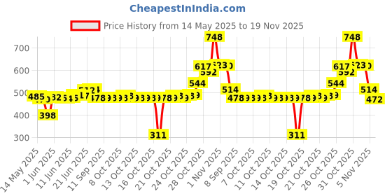 flipkart.com revel RVL-GS-01 A Frame Stand revel Price History Graph from 14 May 2025 to 19 Nov 2025