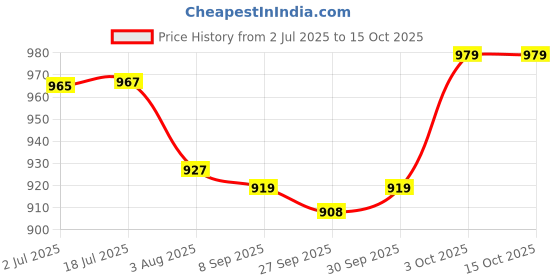 flipkart.com revel RVL-KST-10 Keyboard Stand revel Price History Graph from 2 Jul 2025 to 15 Oct 2025
