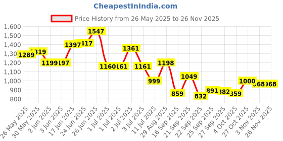 flipkart.com revel RVL-UK21-BK Soprano Ukulele revel Price History Graph from 26 May 2025 to 25 Nov 2025