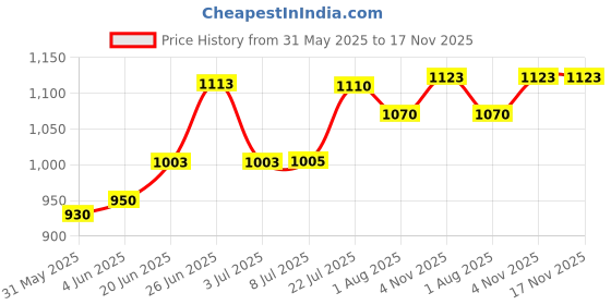 flipkart.com revel RVL-ZKS-03 Keyboard Stand revel Price History Graph from 31 May 2025 to 17 Nov 2025