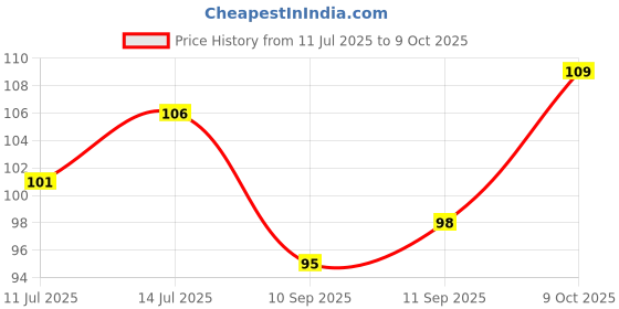 flipkart.com rvlips 4 in 1 Matte Liquid Lipstick Waterproof and Smudge proof Pencil Eyeliner rvlips Price History Graph from 11 Jul 2025 to 9 Oct 2025