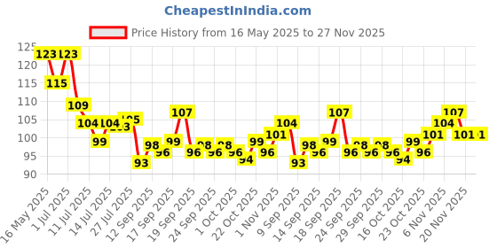 flipkart.com rvlips Non Transfer Waterproof Longlasting Liquid Matte Mini Lipstick Combo Pack Of 4 rvlips Price History Graph from 16 May 2025 to 27 Nov 2025
