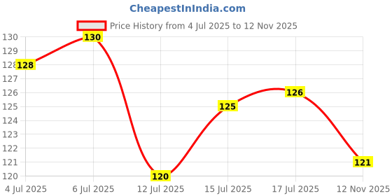 flipkart.com rvlips Non Transfer Waterproof Longlasting Liquid Matte Mini Lipstick Combo Pack Of 8 rvlips Price History Graph from 4 Jul 2025 to 12 Nov 2025