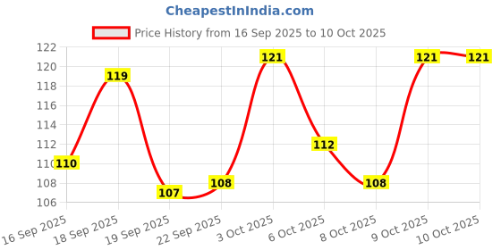 flipkart.com rvlips Nude Edition Long Lasting Sensational Liquid Matte Lipstick Non Transfer Set Of5 rvlips Price History Graph from 16 Sep 2025 to 10 Oct 2025