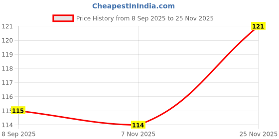flipkart.com rvlips Wild West Nudes Shades For Every Festiv: A Matte Liquid Lipstick Combo rvlips Price History Graph from 8 Sep 2025 to 25 Nov 2025