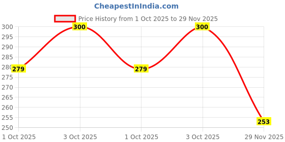 flipkart.com rvm toys 100 Pcs Big Size Building Blocks for Small Kids Toddlers with Bags and Wheels Bigger Than Lego Blocks Gift Toy rvm toys Price History Graph from 1 Oct 2025 to 29 Nov 2025