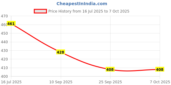 flipkart.com rvm toys 145 Pcs Architect Series 3 in 1 Aeroplane Helicopter Boat Building Blocks rvm toys Price History Graph from 16 Jul 2025 to 6 Oct 2025