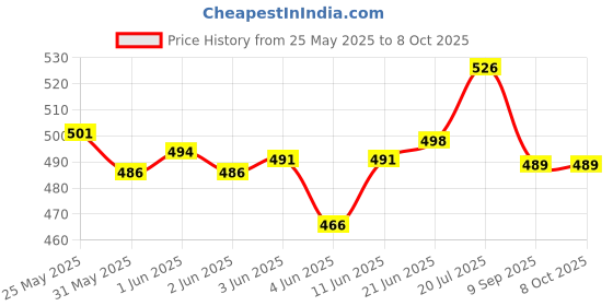 flipkart.com rvm toys 16 in 1 Metal Puzzles Brain Teaser Challenge Set IQ Busters Intellectual Toy for Kids and Adult rvm toys Price History Graph from 25 May 2025 to 8 Oct 2025
