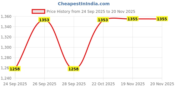 flipkart.com rvm toys 264 Pcs 3 in 1 Truck Carrier Towing Truck & Crane Building Blocks Toy for Kids rvm toys Price History Graph from 24 Sep 2025 to 20 Nov 2025
