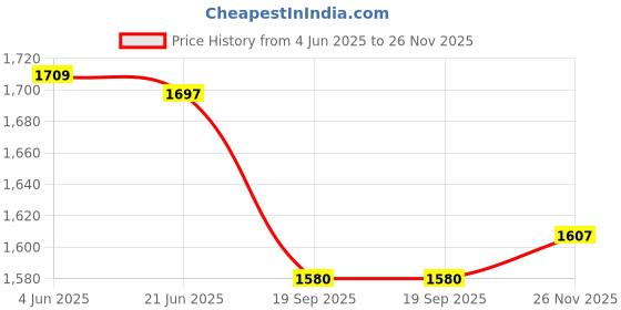 flipkart.com rvm toys 3 in 1 Racing Car Dinosaur Plane Building Blocks Set 374+Pcs Lego Compatible Toy rvm toys Price History Graph from 4 Jun 2025 to 26 Nov 2025