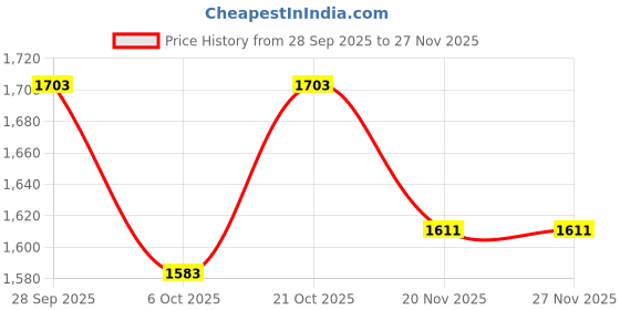 flipkart.com rvm toys 305 Pcs Super Heroes Batman Building Block Set Brick Toys Bat for Kids rvm toys Price History Graph from 28 Sep 2025 to 26 Nov 2025