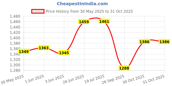 flipkart.com rvm toys 32 Key Blow Piano (Pianica) Portable Soprano Shortfor Beginners Kids rvm toys Price History Graph from 30 May 2025 to 31 Oct 2025