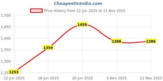 flipkart.com rvm toys 32 Key Blow Piano (Pianica) Portable Soprano Shortfor Beginners Kids Black rvm toys Price History Graph from 12 Jun 2025 to 11 Nov 2025