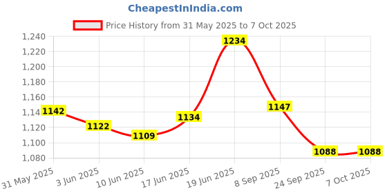 flipkart.com rvm toys 34 in 1 Building Blocks Set 256Pcs Car Robot Plane Brick Lego Compatible Toy rvm toys Price History Graph from 31 May 2025 to 7 Oct 2025