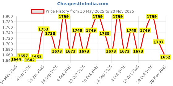 flipkart.com rvm toys Anime Dragon Z Ball Super Saiyan Set of 6 Action Figure Goku DBZ 18 CM Toy rvm toys Price History Graph from 30 May 2025 to 20 Nov 2025