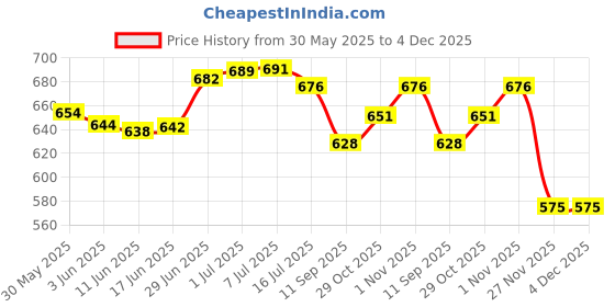 flipkart.com rvm toys Anime One Piece Luffy and Shanks Action Figure 18 cm Office Desk Cake Topper Toy rvm toys Price History Graph from 30 May 2025 to 4 Dec 2025