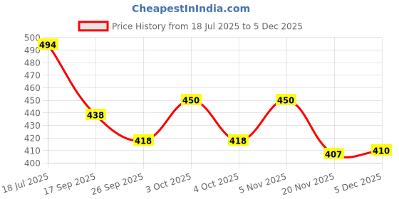 flipkart.com rvm toys Antique Carved Godfather Themed Wooden Music Box rvm toys Price History Graph from 18 Jul 2025 to 5 Nov 2025