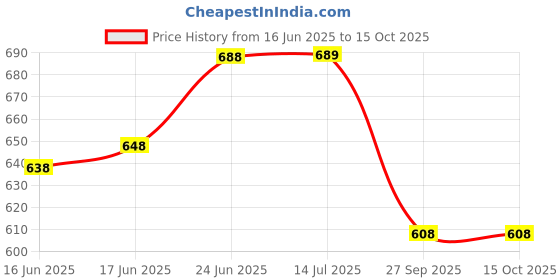 flipkart.com rvm toys Harry Potter 3 Pcs Action Figure Toy Set for Office, Car and Cake Topper (P) rvm toys Price History Graph from 16 Jun 2025 to 14 Oct 2025
