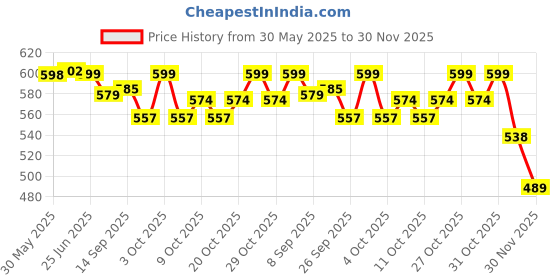 flipkart.com rvm toys Kakashi Naruto Action Figure 20 cm Anime for Car Dashboard Office Table Toy rvm toys Price History Graph from 30 May 2025 to 30 Nov 2025