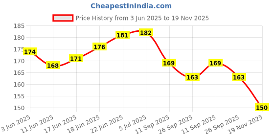 flipkart.com rvm toys Mikado Wooden 31 Pick Up Sticks with box Fun Family Indoor Board Game Toy for Adults and Kids 6+ Years (Pack of 1) Board Game Accessories rvm toys Price History Graph from 3 Jun 2025 to 19 Nov 2025