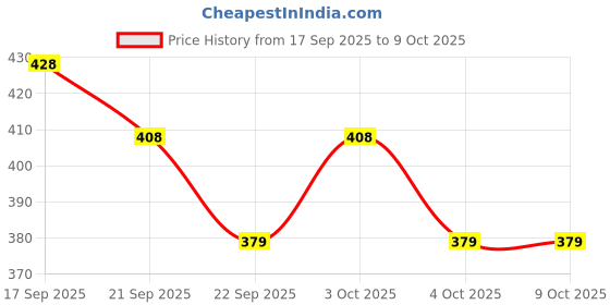 flipkart.com rvm toys Newton's Cradle Steel Balance Ball Physics / Science Fun Small Size rvm toys Price History Graph from 17 Sep 2025 to 8 Oct 2025