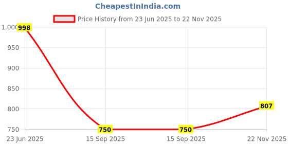 flipkart.com rvm toys One Piece Anime Roronoa Zoro Action Figure Battle 18 cm Desk Car Decoration Toy rvm toys Price History Graph from 23 Jun 2025 to 22 Nov 2025