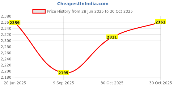 flipkart.com rvm toys Set of 6 Naruto Sasuke Itachi Minato Kakashi Anime Figures 18 cm Study Desk Toy rvm toys Price History Graph from 28 Jun 2025 to 30 Oct 2025