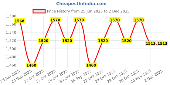 flipkart.com rvm toys Sonic Hedgehog Set of 6 Action Figure Rings 11cm Collectible Car Cake Table Toy rvm toys Price History Graph from 25 Jun 2025 to 2 Dec 2025
