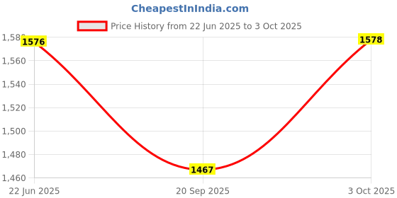 flipkart.com rvm toys SONICSETOF10PURPEAR rvm toys Price History Graph from 22 Jun 2025 to 3 Oct 2025
