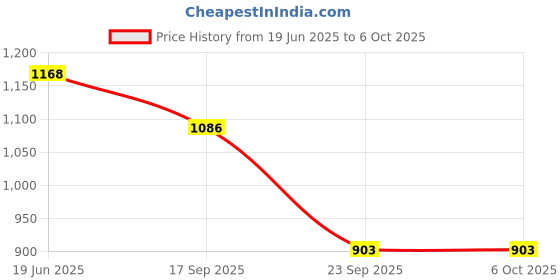 flipkart.com rvm toys Tensegrity Table Science Toy Levitating Science Nerd Geek Gift Desk Toy Adults rvm toys Price History Graph from 19 Jun 2025 to 6 Oct 2025