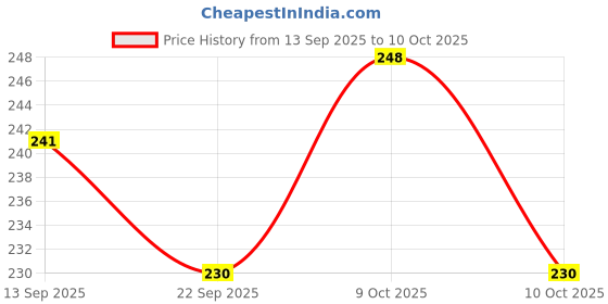 flipkart.com rvm toys Wooden Floating Ball Blow Tube & Foam Fun Balls Blowing Toys Games Toys Also Helpful in ADHD Occupational Therapy For Speech and Autism - Multicolor rvm toys Price History Graph from 13 Sep 2025 to 9 Oct 2025