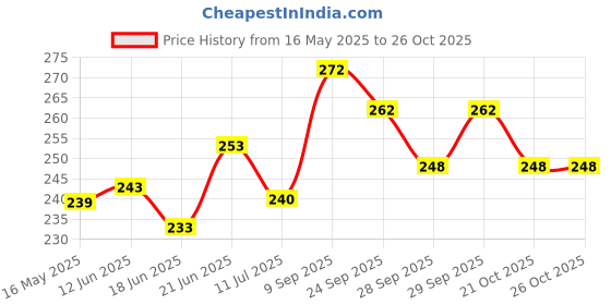 flipkart.com radion RVN one side tape practice vollyball net Volleyball Net radion Price History Graph from 16 May 2025 to 26 Oct 2025
