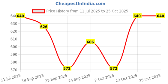 flipkart.com rvpaws Adjustable Feeding Stand H Type with 2 Stainless Steel Dog Bowls (Small) Round Stainless Steel Pet Bowl rvpaws Price History Graph from 11 Jul 2025 to 25 Oct 2025
