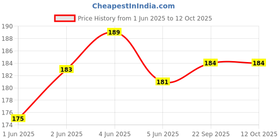 flipkart.com rvpaws Bow Tie for Dog, Cat rvpaws Price History Graph from 1 Jun 2025 to 12 Oct 2025