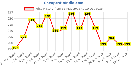 flipkart.com rvpaws Cat Body Harness Leash Nylon Set Cat Collar & Leash rvpaws Price History Graph from 31 May 2025 to 10 Oct 2025