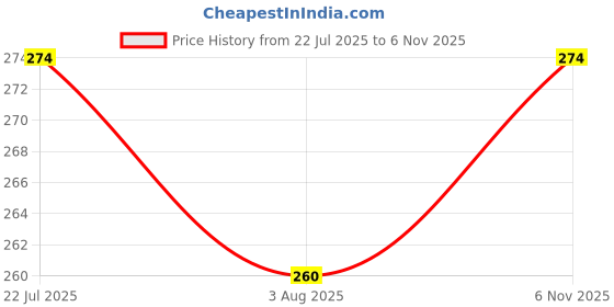 flipkart.com rvpaws Cat Teaser Wand Cat Worm Feather Toys with Loud Bell Squiggly Long Wand Iron Stick For Cat rvpaws Price History Graph from 22 Jul 2025 to 6 Nov 2025