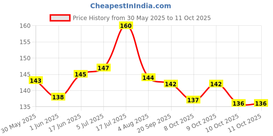 flipkart.com rvpaws Nylon Paw Print 10MM Collar Set for Puppies and Cats,Multi-Colored and Multi-Printed Plain Dog & Cat Collar Charm rvpaws Price History Graph from 30 May 2025 to 10 Oct 2025